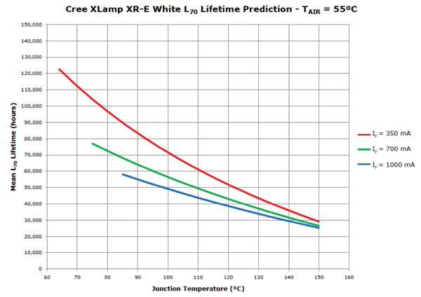 Operating life versus junction temperature Operating life versus junction temperature